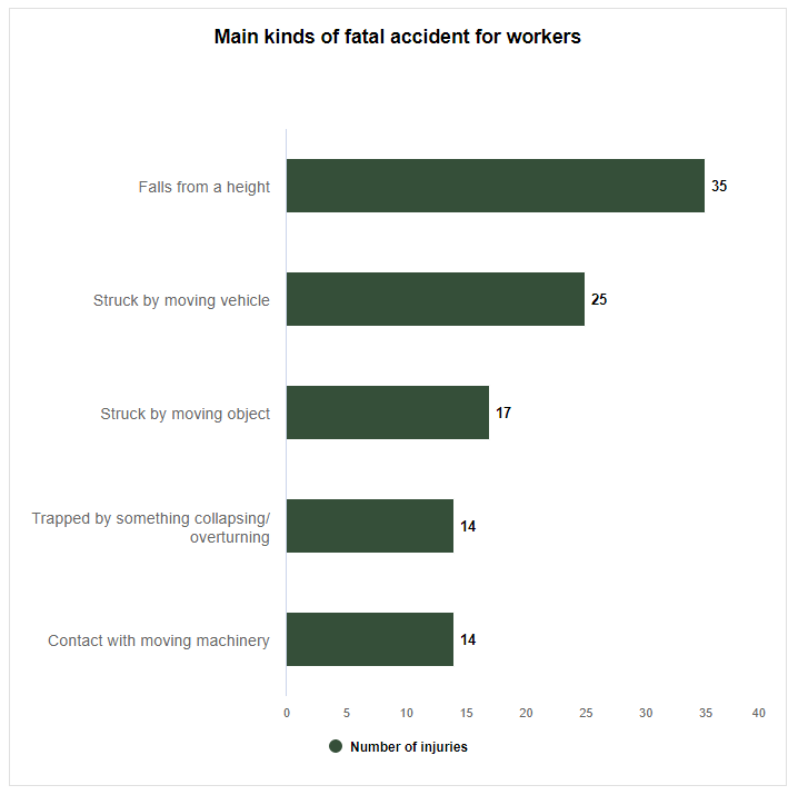 Main reasons for Accidents